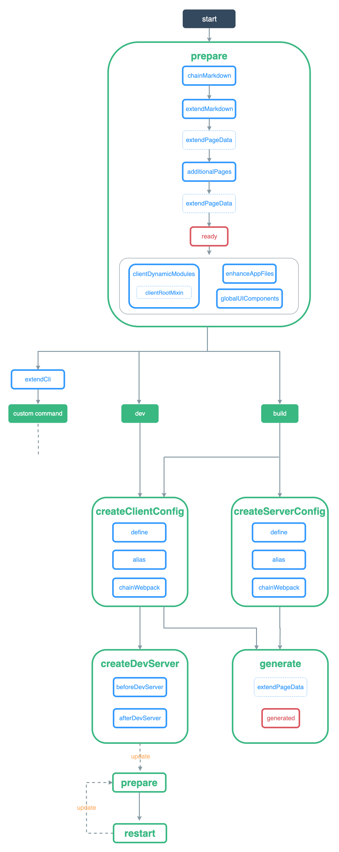 VuePress lifecycle